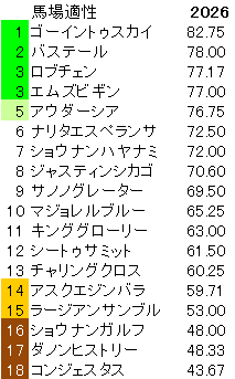 2026　菊花賞　馬場適性指数