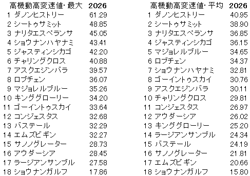 2026　菊花賞　高機動高変速値