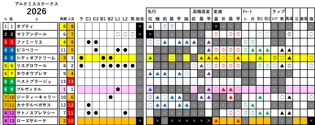 アルテミスＳ　検証データ　2026