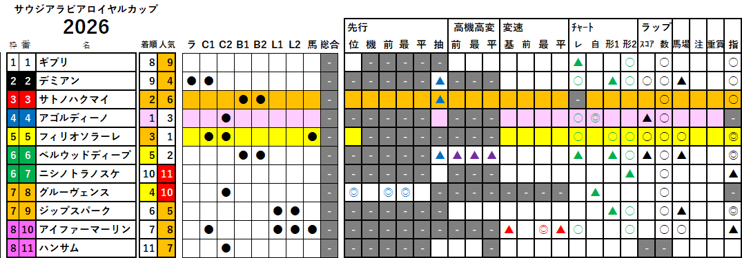 サウジアラビアＲＣ　検証データ　2026