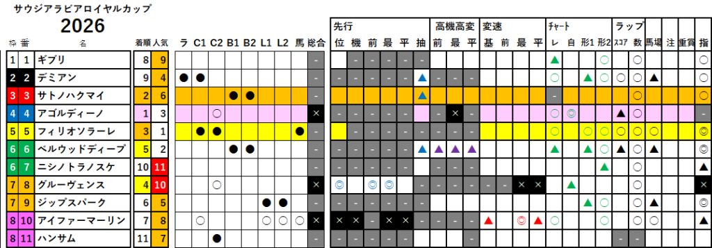 サウジアラビアＲＣ　検証データ　最低値限定版　2026