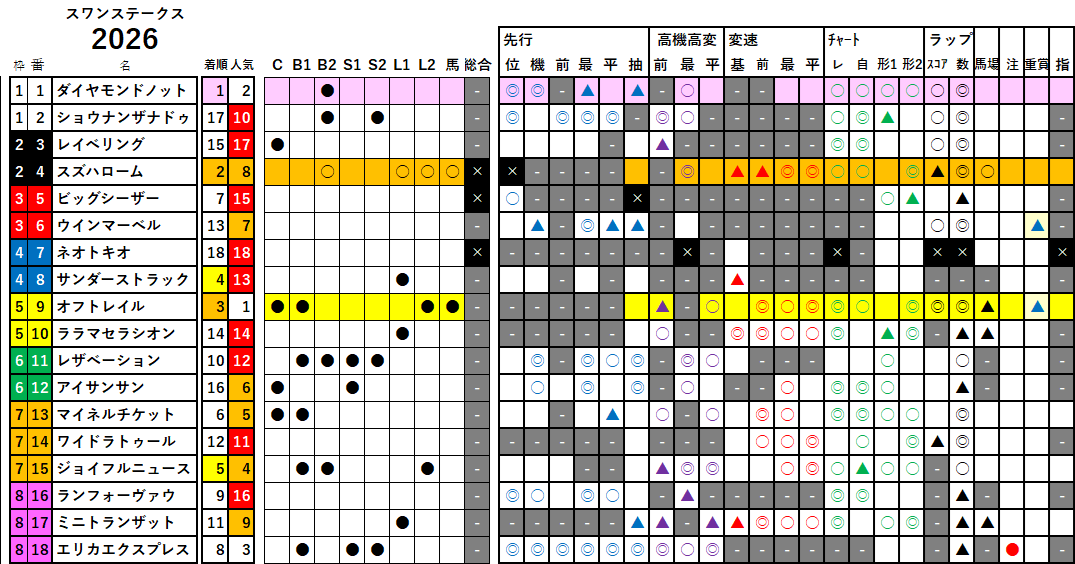 スワンステークス 検証データ 2026