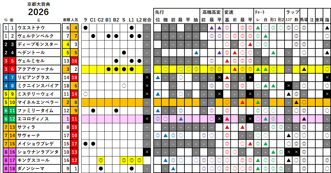 京都大賞典 検証データ 2026