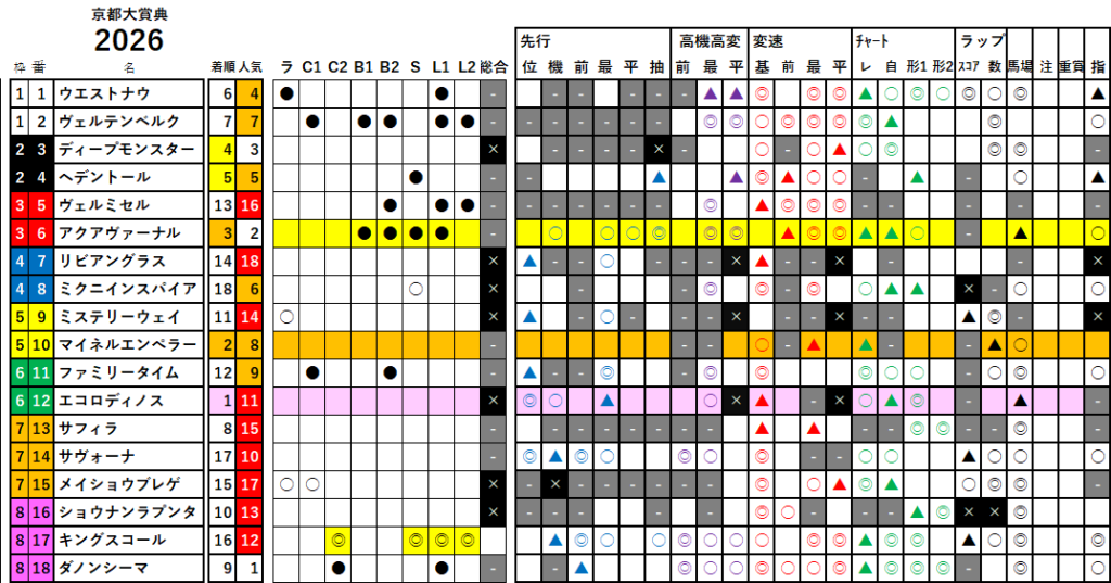 京都大賞典 検証データ 最低値限定版 2026