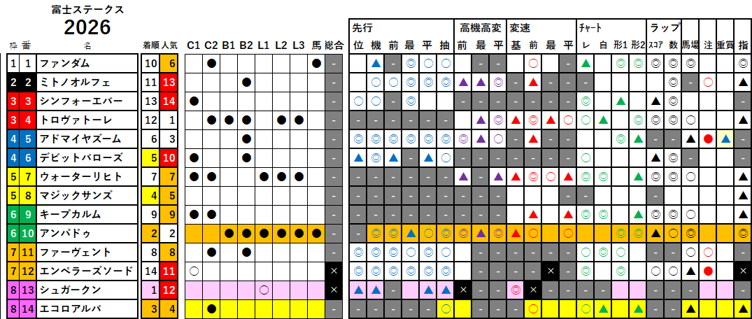 富士Ｓ　検証データ　2026