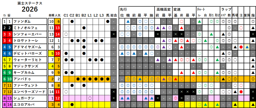 富士Ｓ　検証データ　最低値限定版　2026