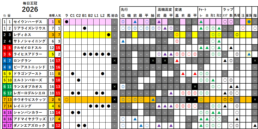 毎日王冠　検証データ　2026