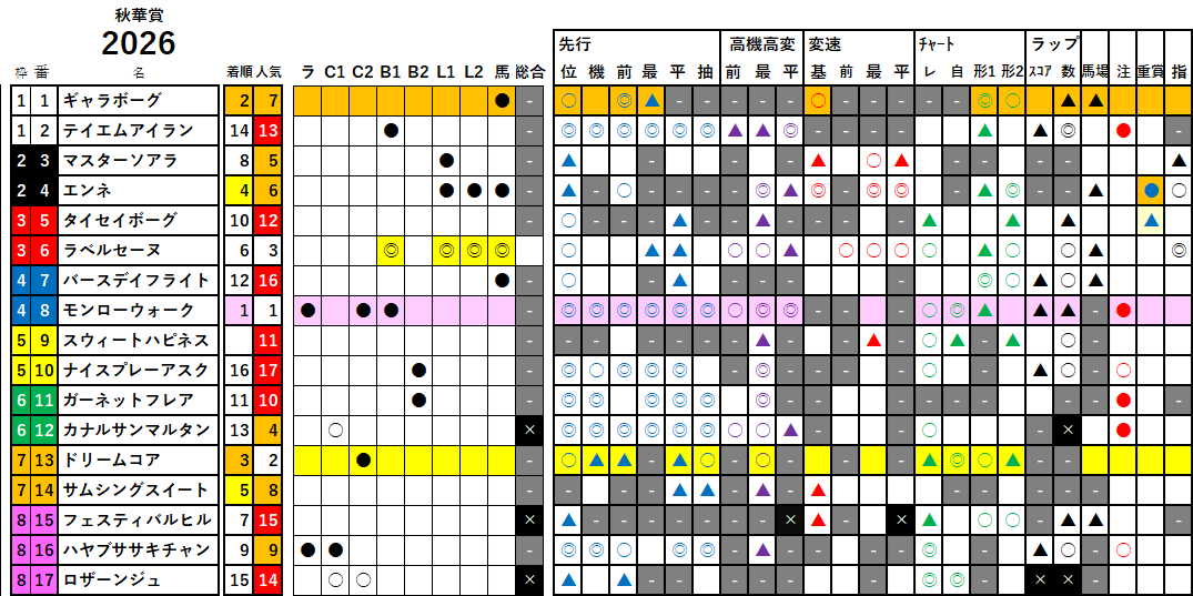 秋華賞　検証データ　2026