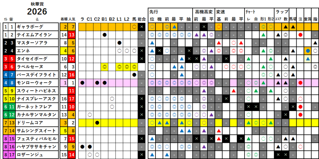 秋華賞　検証データ　最低値限定版　2026