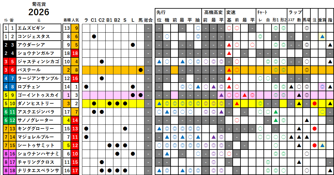 菊花賞　検証データ　2026
