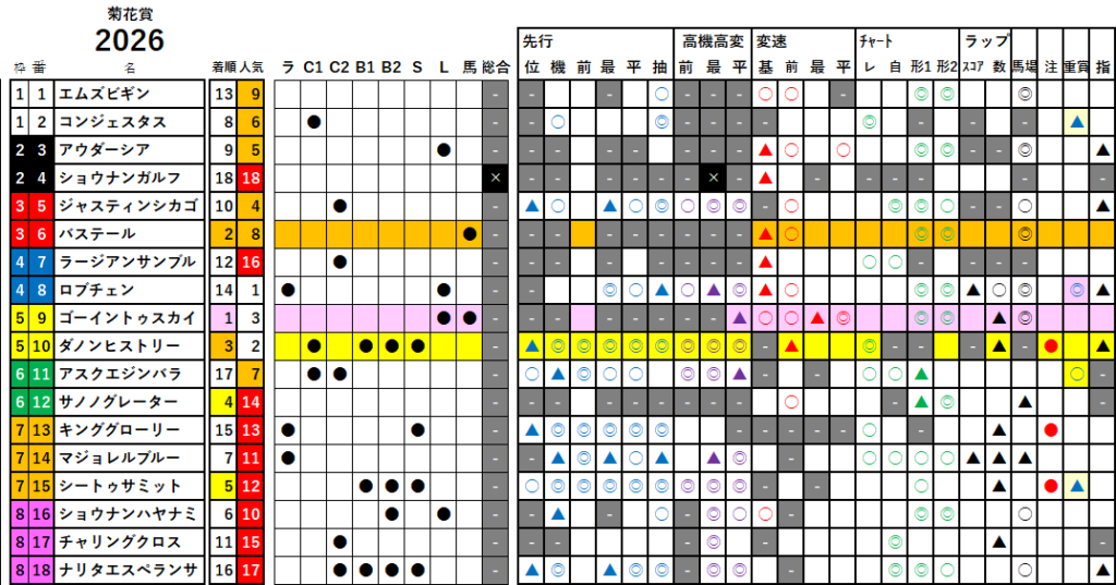 菊花賞　検証データ　最低値限定版　2026